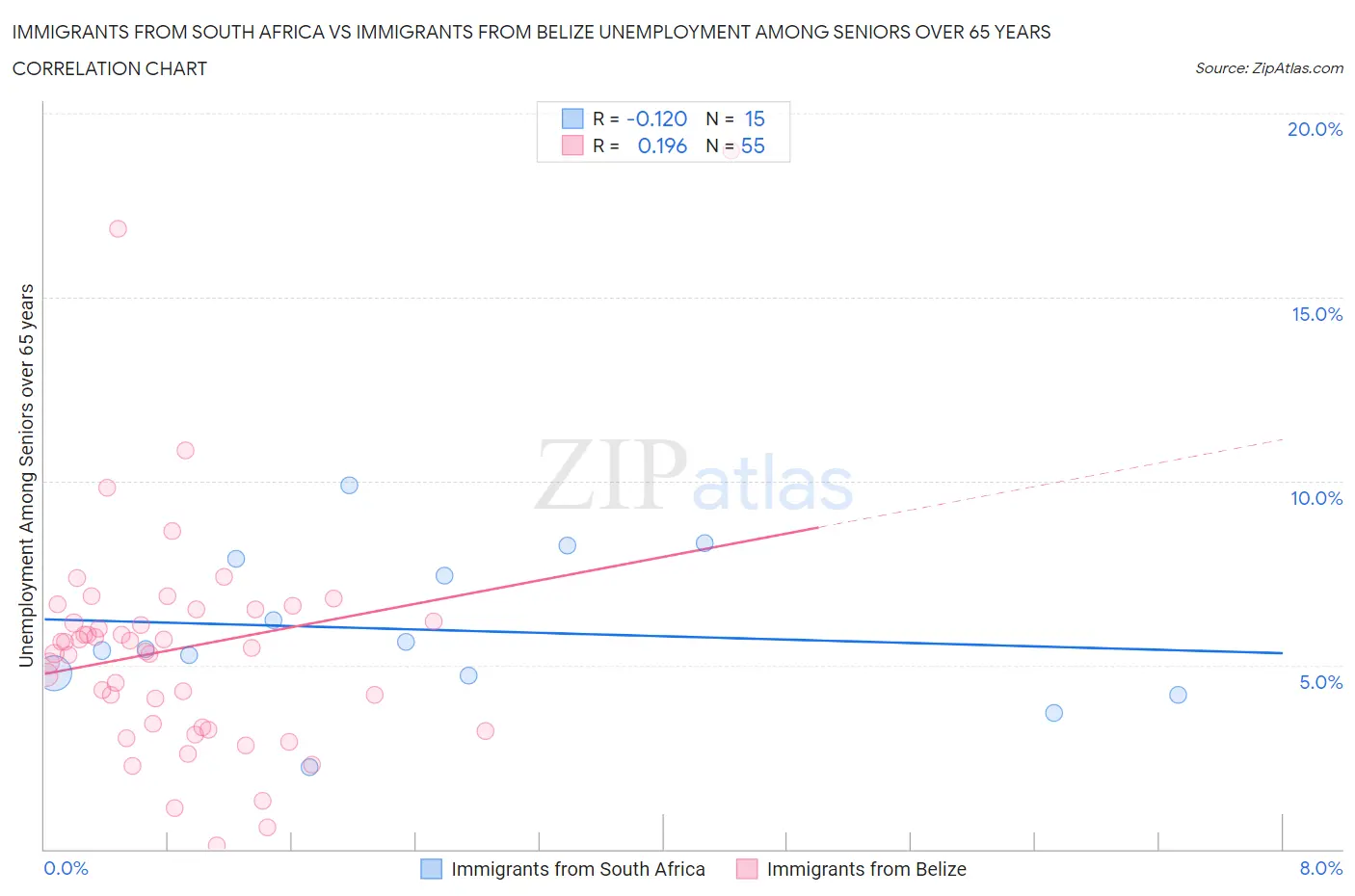 Immigrants from South Africa vs Immigrants from Belize Unemployment Among Seniors over 65 years