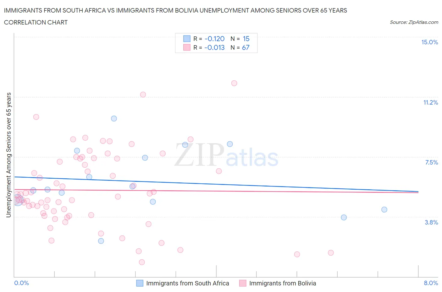 Immigrants from South Africa vs Immigrants from Bolivia Unemployment Among Seniors over 65 years
