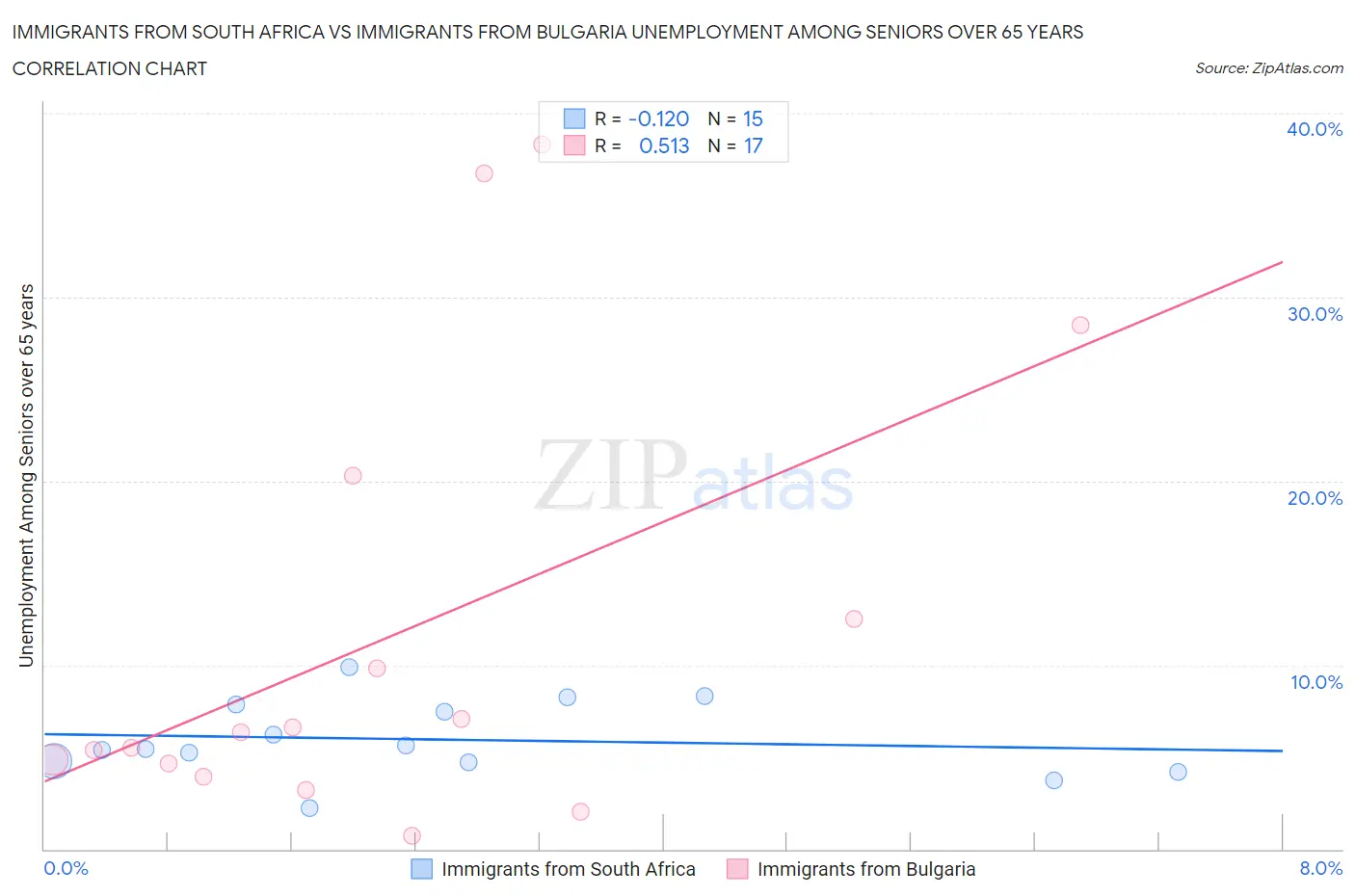 Immigrants from South Africa vs Immigrants from Bulgaria Unemployment Among Seniors over 65 years