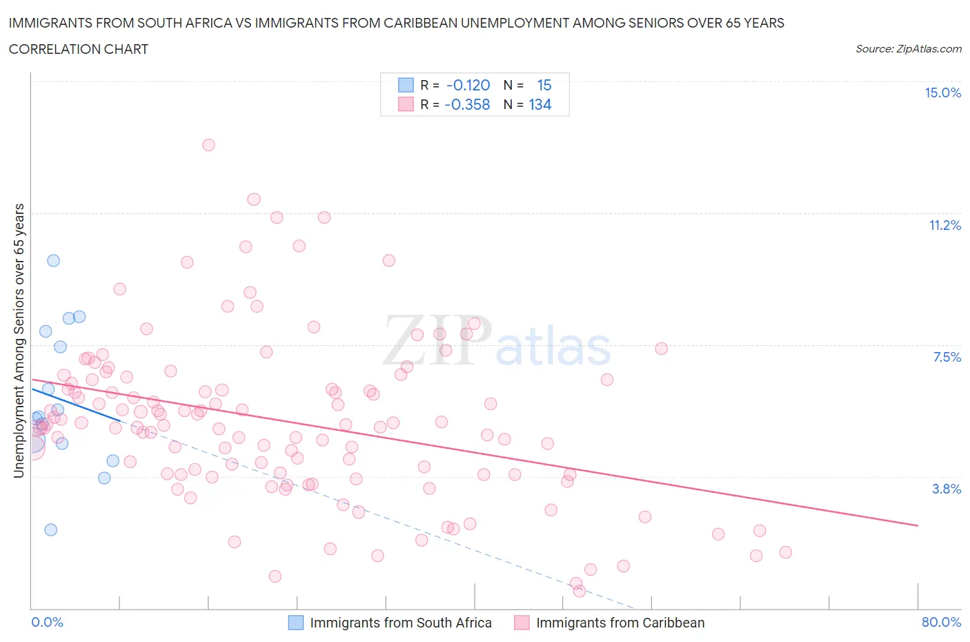 Immigrants from South Africa vs Immigrants from Caribbean Unemployment Among Seniors over 65 years
