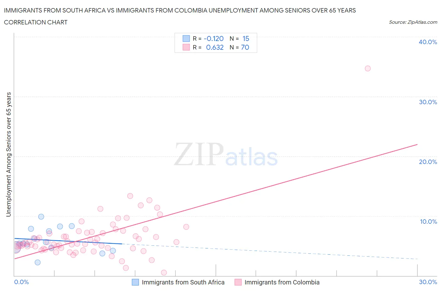 Immigrants from South Africa vs Immigrants from Colombia Unemployment Among Seniors over 65 years