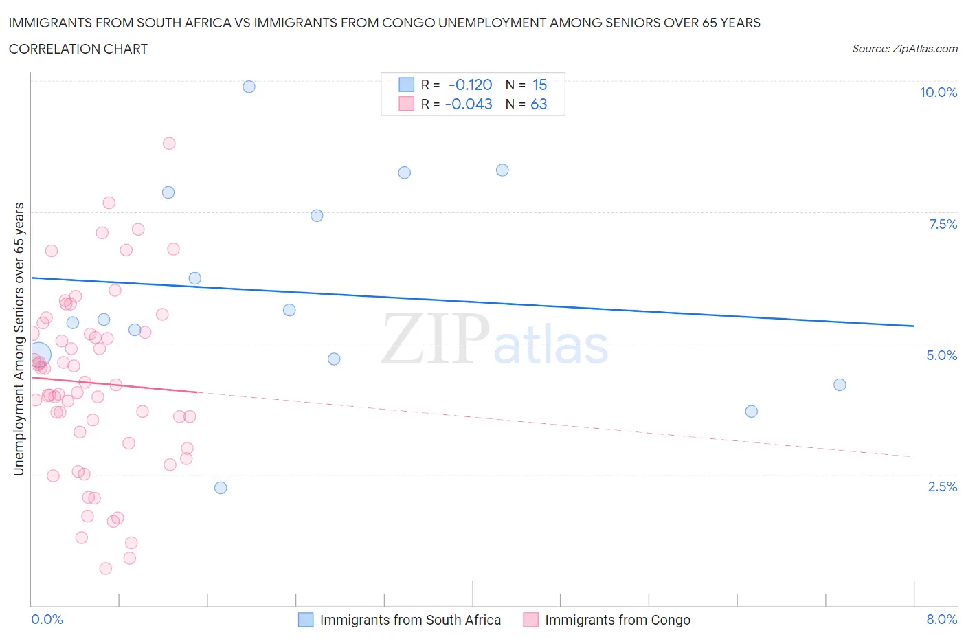 Immigrants from South Africa vs Immigrants from Congo Unemployment Among Seniors over 65 years