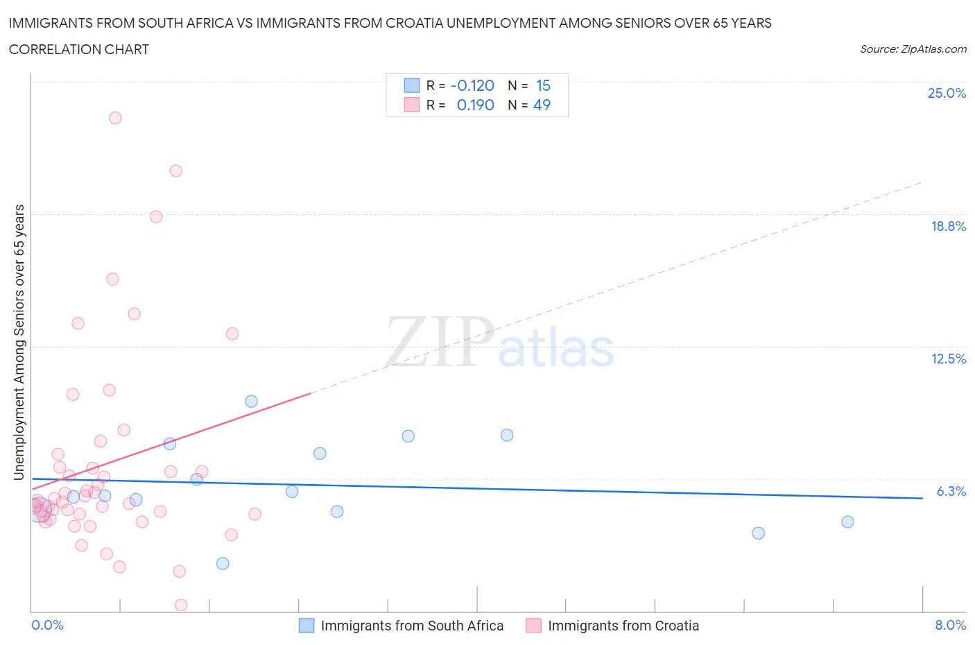 Immigrants from South Africa vs Immigrants from Croatia Unemployment Among Seniors over 65 years