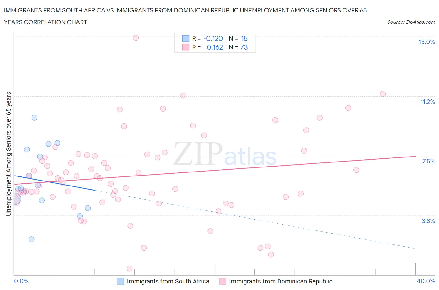 Immigrants from South Africa vs Immigrants from Dominican Republic Unemployment Among Seniors over 65 years