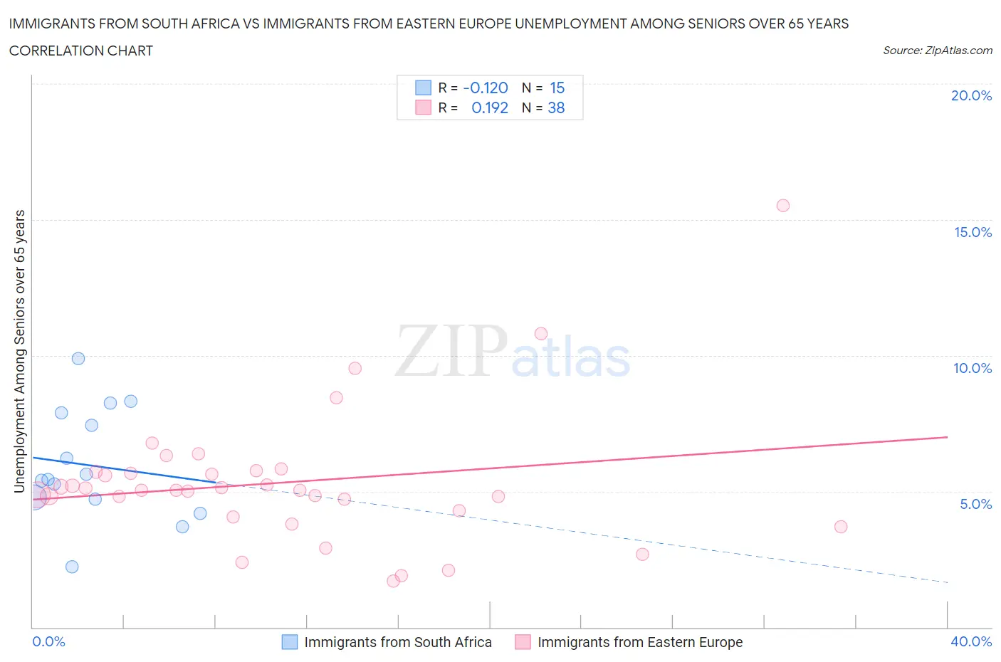 Immigrants from South Africa vs Immigrants from Eastern Europe Unemployment Among Seniors over 65 years
