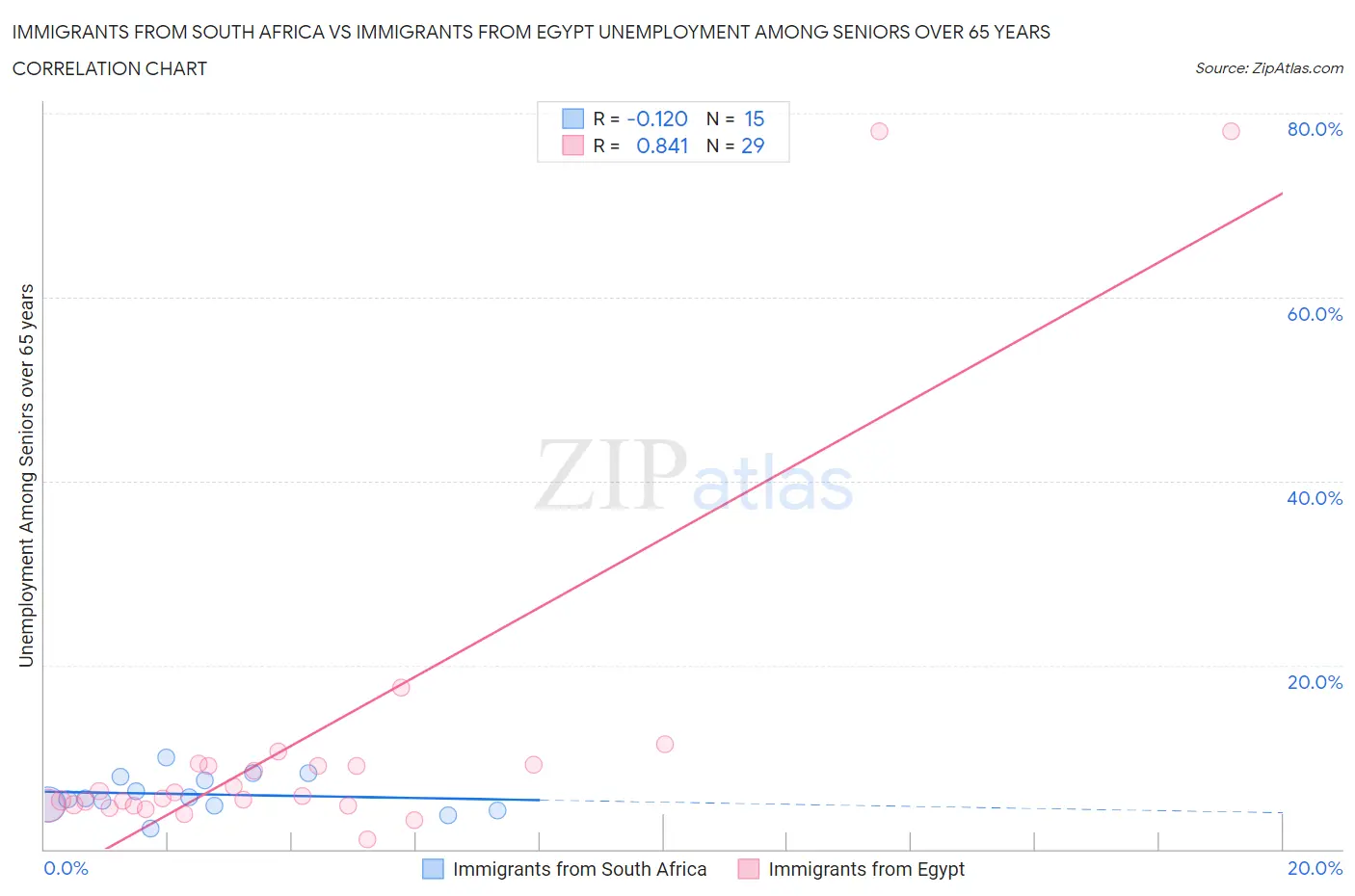 Immigrants from South Africa vs Immigrants from Egypt Unemployment Among Seniors over 65 years