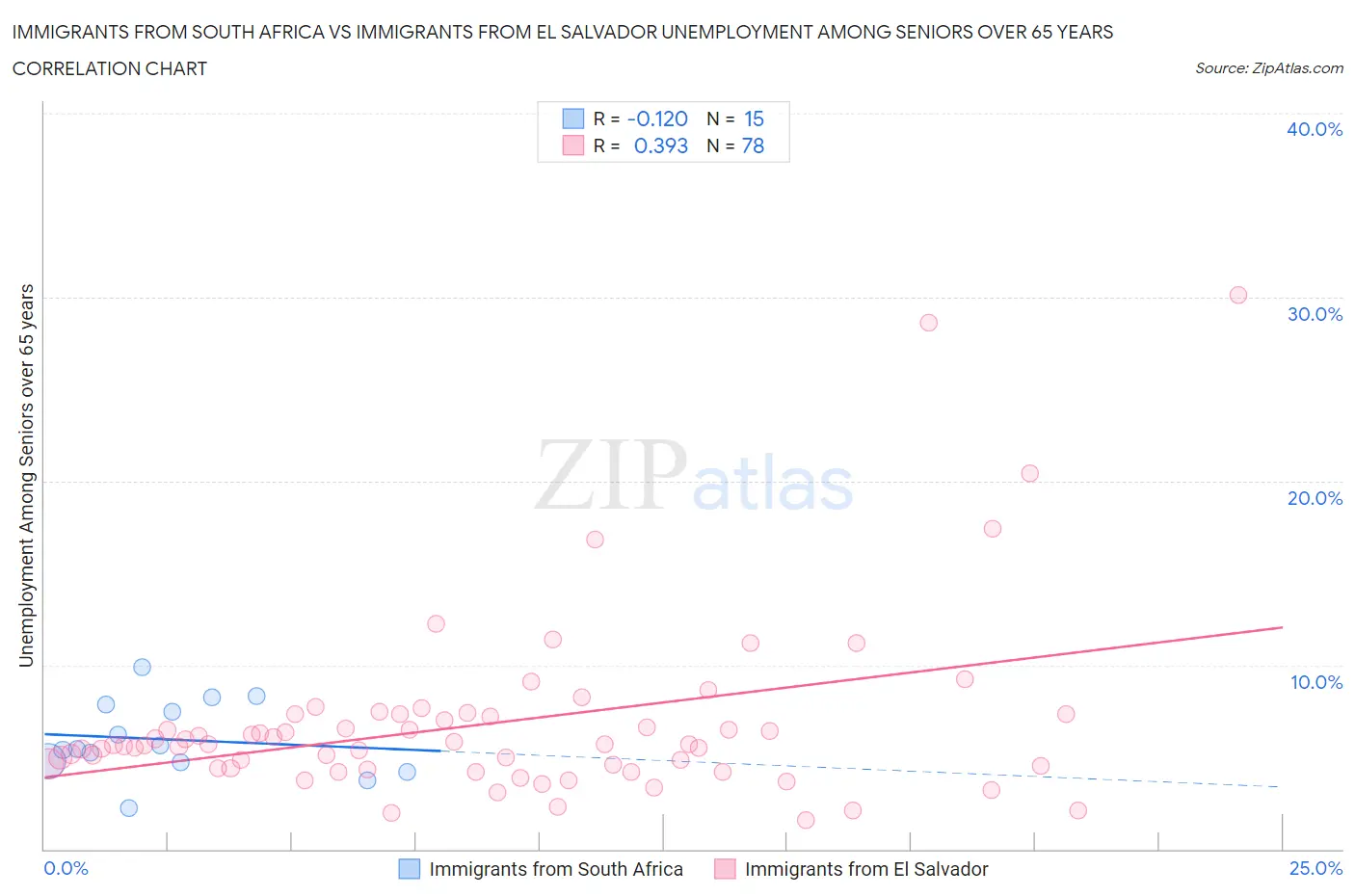 Immigrants from South Africa vs Immigrants from El Salvador Unemployment Among Seniors over 65 years