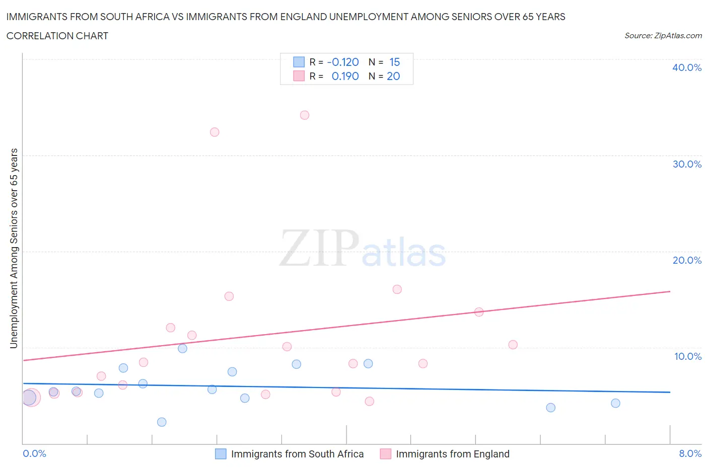 Immigrants from South Africa vs Immigrants from England Unemployment Among Seniors over 65 years