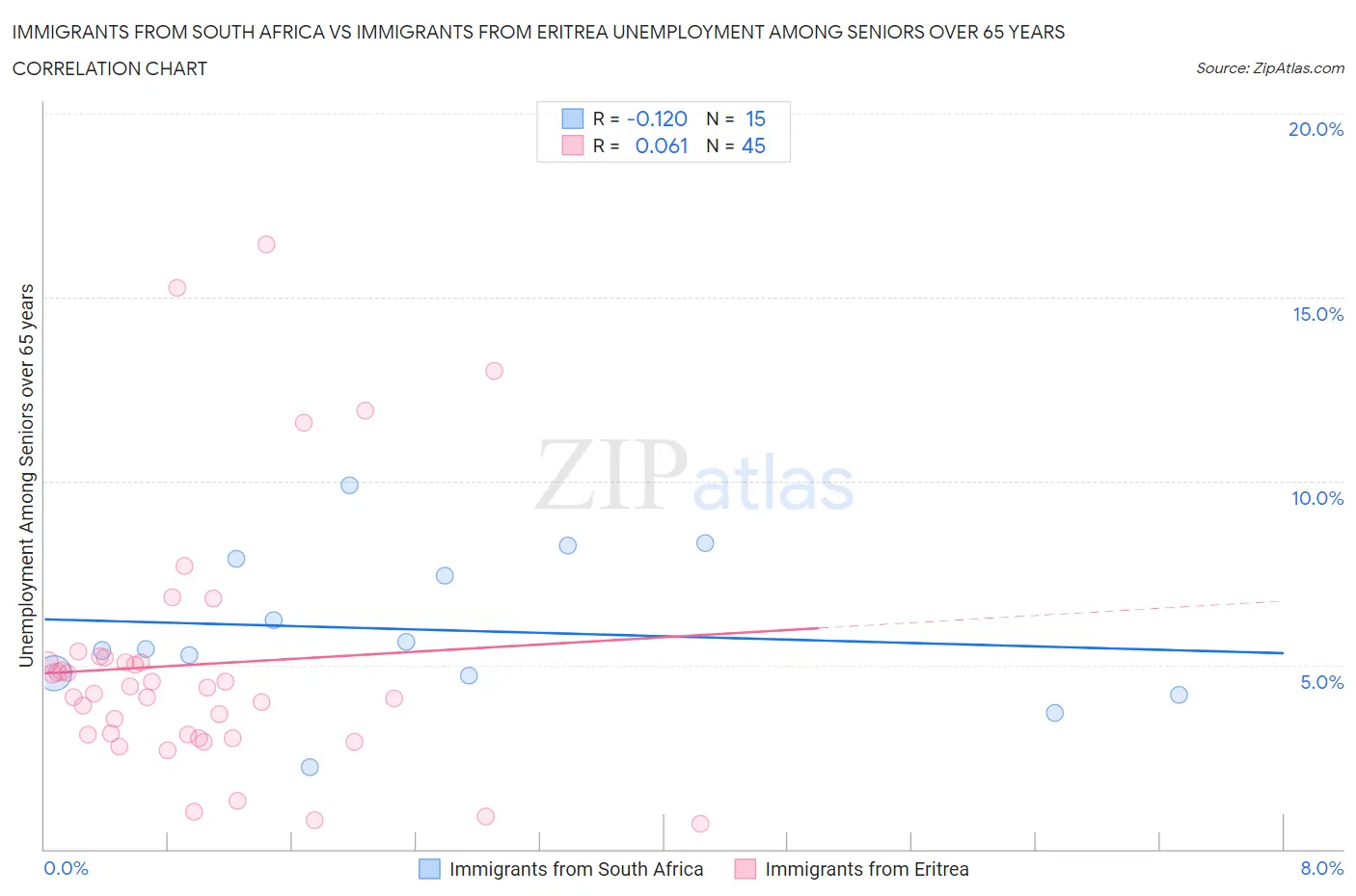 Immigrants from South Africa vs Immigrants from Eritrea Unemployment Among Seniors over 65 years