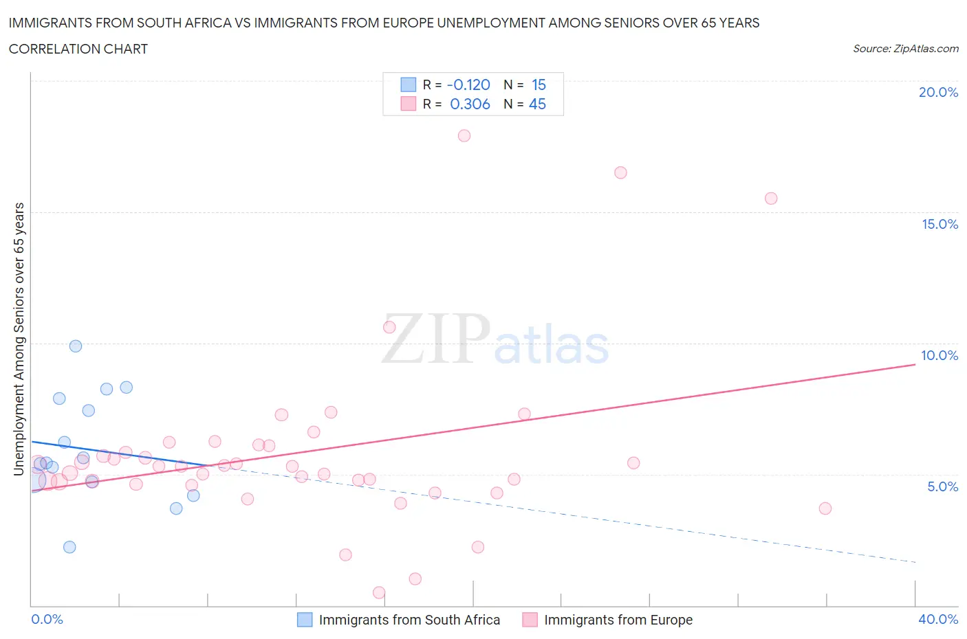 Immigrants from South Africa vs Immigrants from Europe Unemployment Among Seniors over 65 years