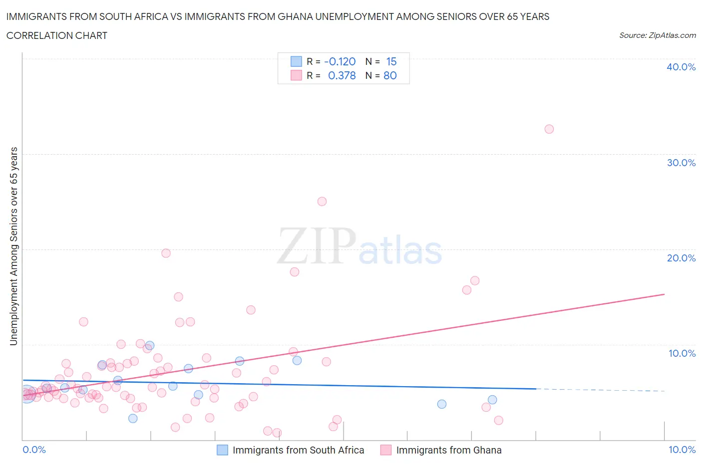 Immigrants from South Africa vs Immigrants from Ghana Unemployment Among Seniors over 65 years