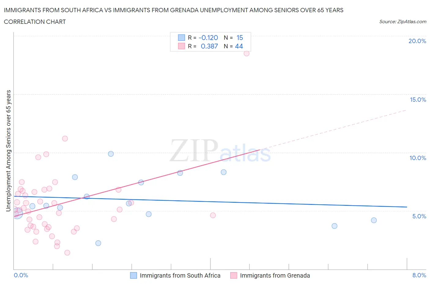 Immigrants from South Africa vs Immigrants from Grenada Unemployment Among Seniors over 65 years