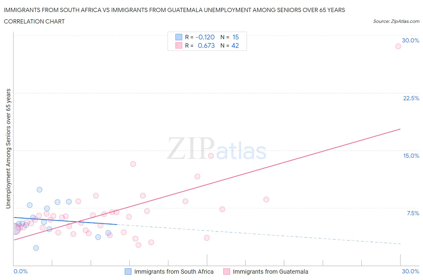 Immigrants from South Africa vs Immigrants from Guatemala Unemployment Among Seniors over 65 years