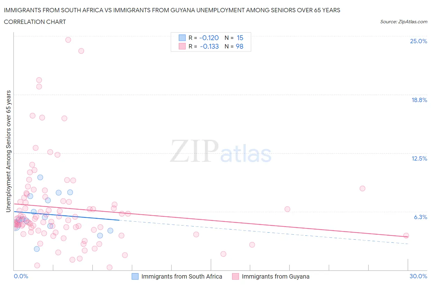 Immigrants from South Africa vs Immigrants from Guyana Unemployment Among Seniors over 65 years