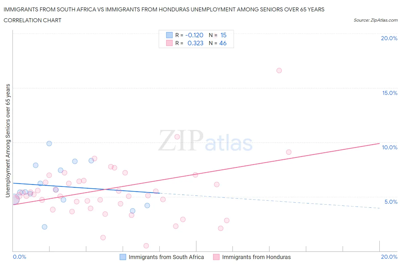 Immigrants from South Africa vs Immigrants from Honduras Unemployment Among Seniors over 65 years