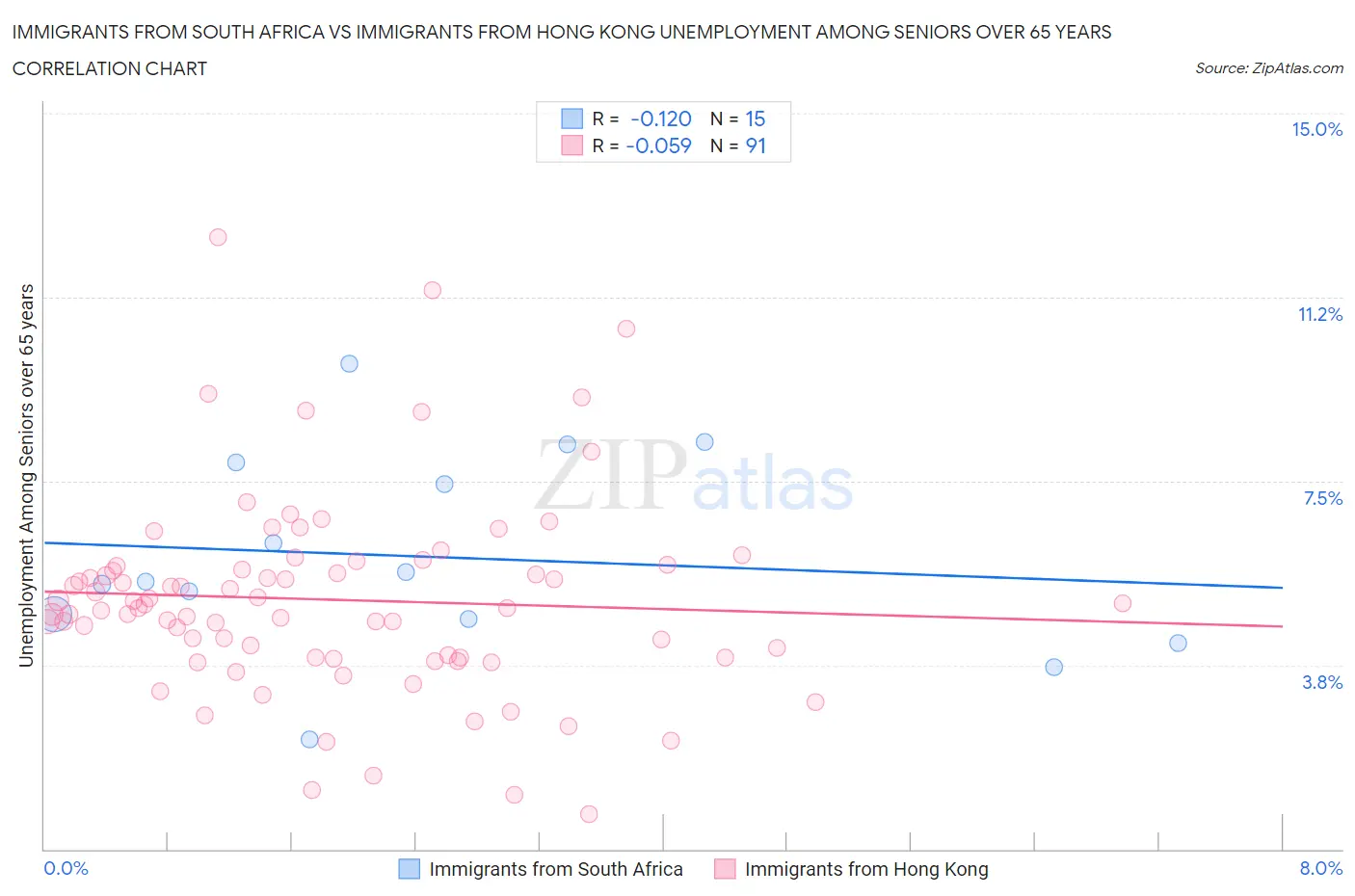 Immigrants from South Africa vs Immigrants from Hong Kong Unemployment Among Seniors over 65 years