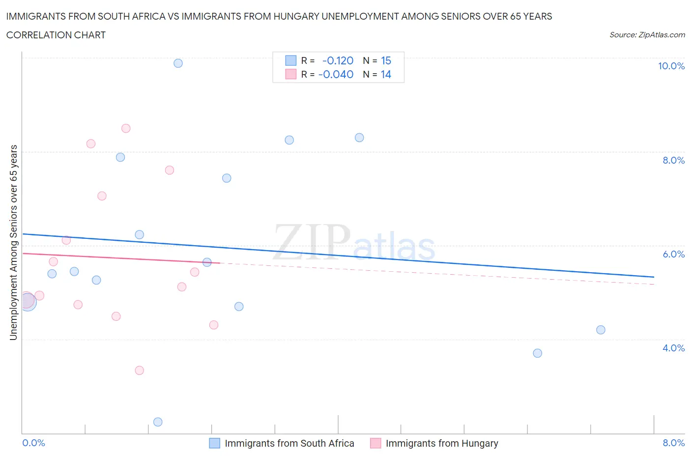 Immigrants from South Africa vs Immigrants from Hungary Unemployment Among Seniors over 65 years