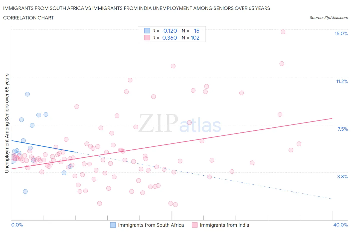 Immigrants from South Africa vs Immigrants from India Unemployment Among Seniors over 65 years