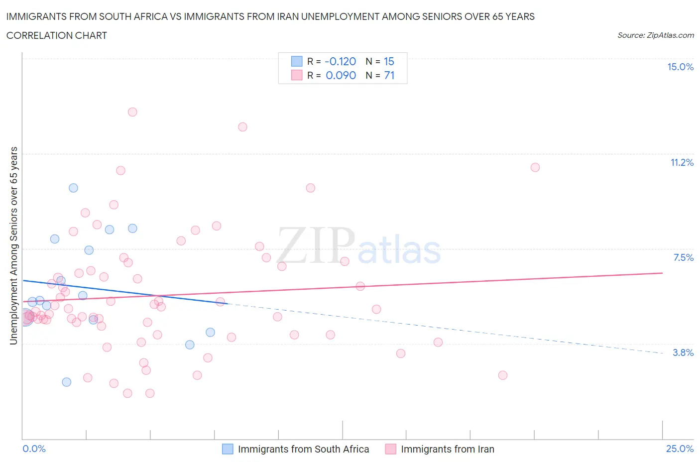 Immigrants from South Africa vs Immigrants from Iran Unemployment Among Seniors over 65 years