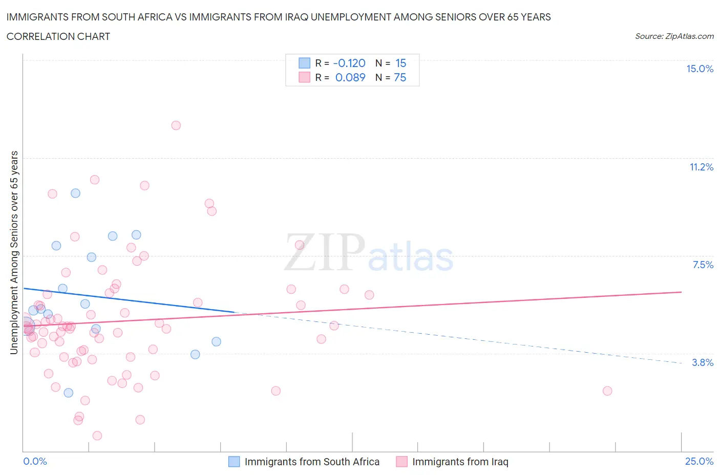 Immigrants from South Africa vs Immigrants from Iraq Unemployment Among Seniors over 65 years