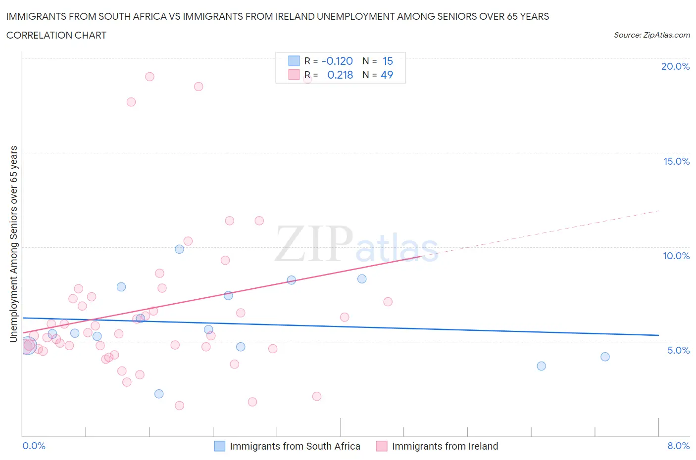 Immigrants from South Africa vs Immigrants from Ireland Unemployment Among Seniors over 65 years