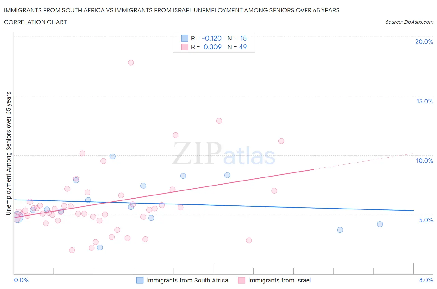Immigrants from South Africa vs Immigrants from Israel Unemployment Among Seniors over 65 years