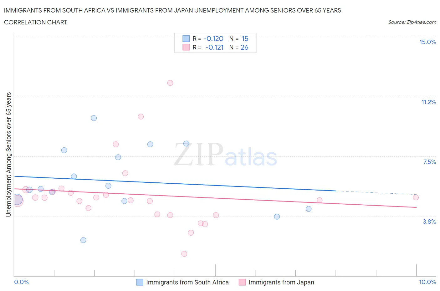 Immigrants from South Africa vs Immigrants from Japan Unemployment Among Seniors over 65 years