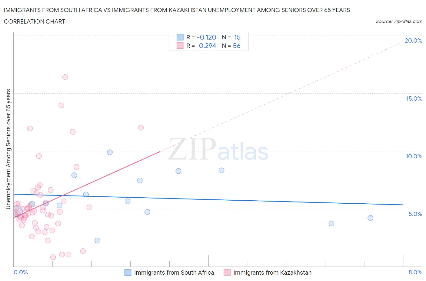 Immigrants from South Africa vs Immigrants from Kazakhstan Unemployment Among Seniors over 65 years