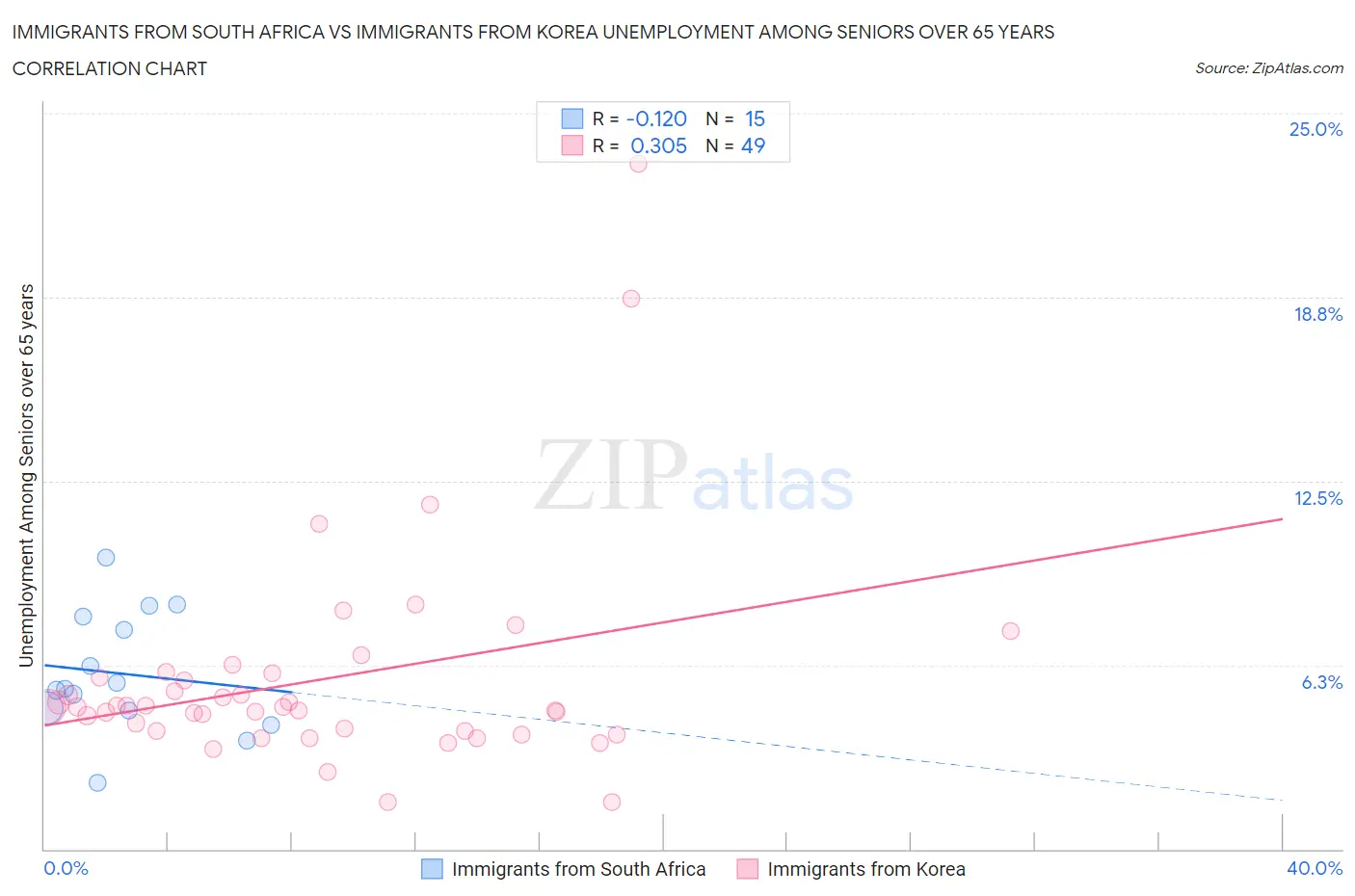 Immigrants from South Africa vs Immigrants from Korea Unemployment Among Seniors over 65 years