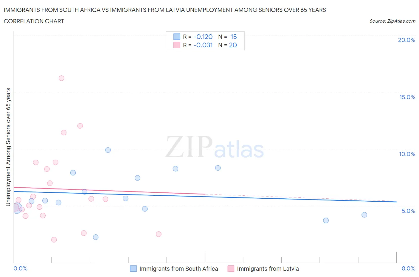 Immigrants from South Africa vs Immigrants from Latvia Unemployment Among Seniors over 65 years