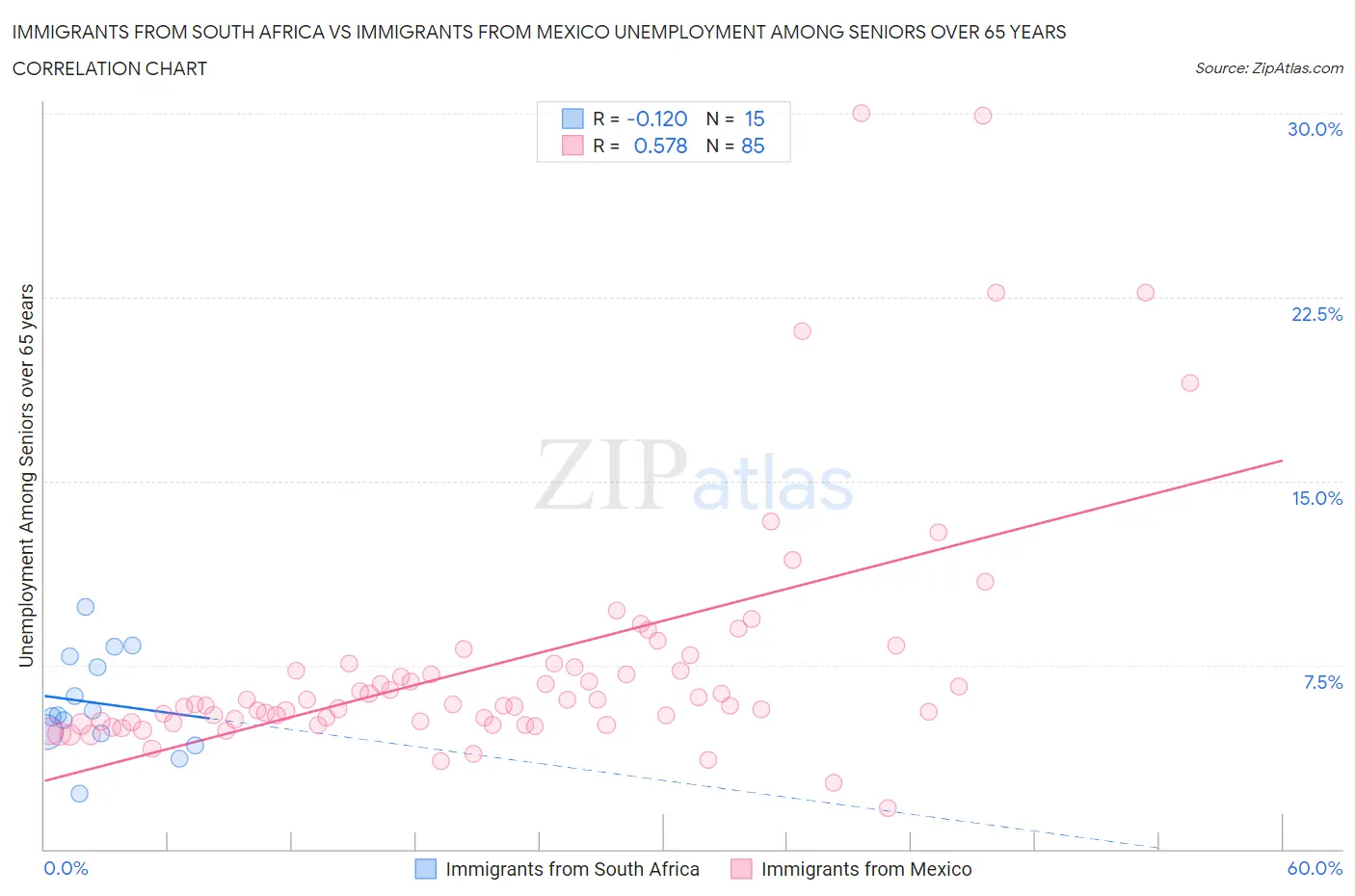 Immigrants from South Africa vs Immigrants from Mexico Unemployment Among Seniors over 65 years