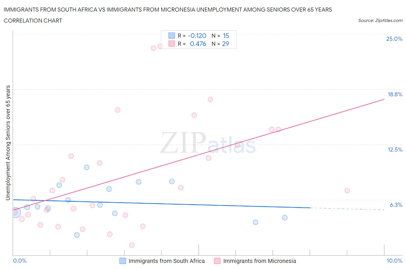 Immigrants from South Africa vs Immigrants from Micronesia Unemployment Among Seniors over 65 years