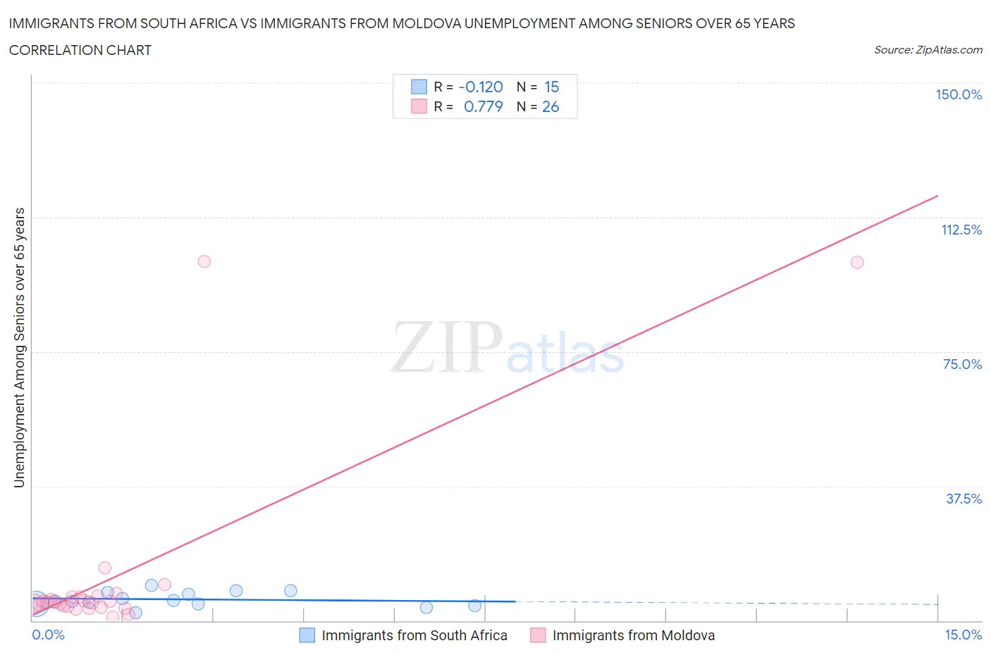 Immigrants from South Africa vs Immigrants from Moldova Unemployment Among Seniors over 65 years