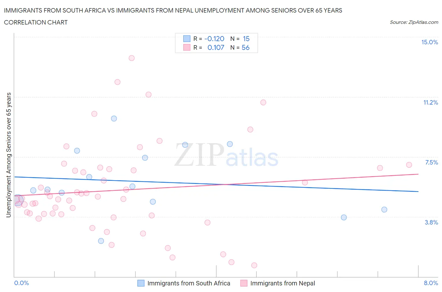 Immigrants from South Africa vs Immigrants from Nepal Unemployment Among Seniors over 65 years