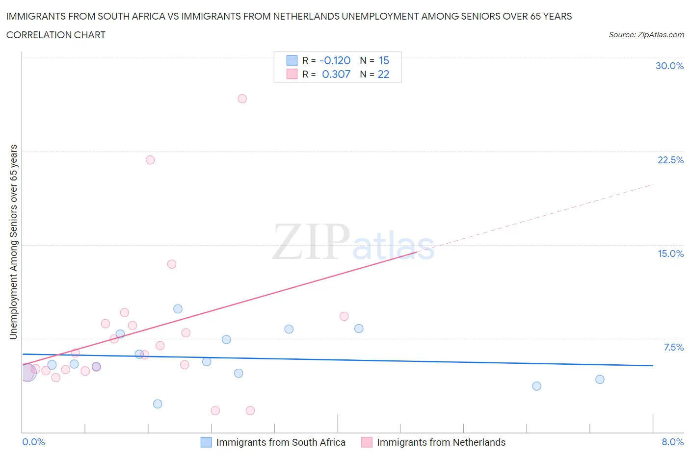 Immigrants from South Africa vs Immigrants from Netherlands Unemployment Among Seniors over 65 years