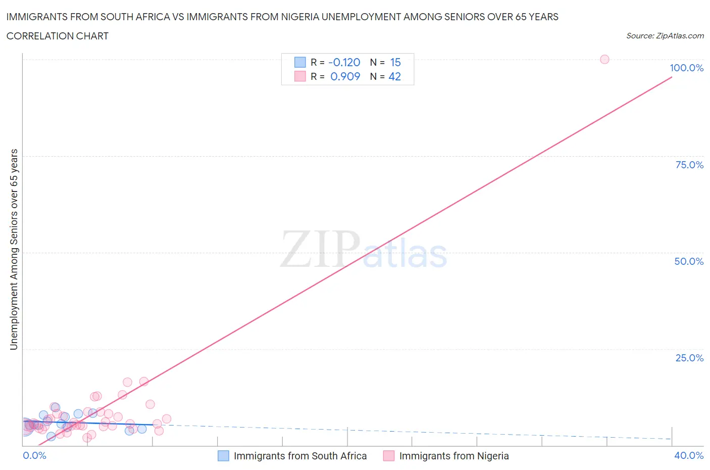 Immigrants from South Africa vs Immigrants from Nigeria Unemployment Among Seniors over 65 years