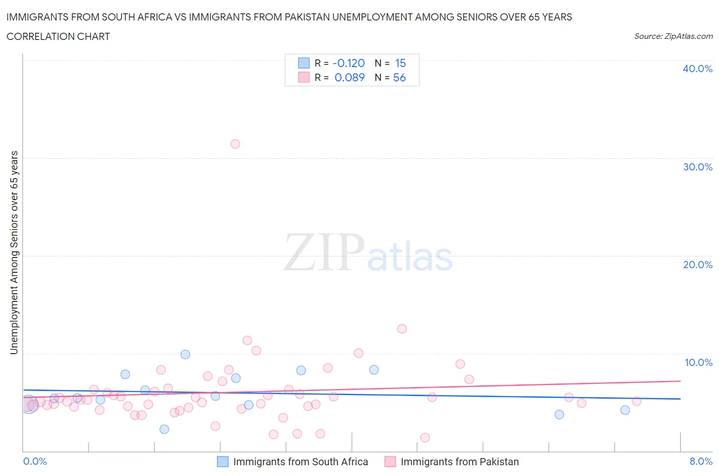 Immigrants from South Africa vs Immigrants from Pakistan Unemployment Among Seniors over 65 years