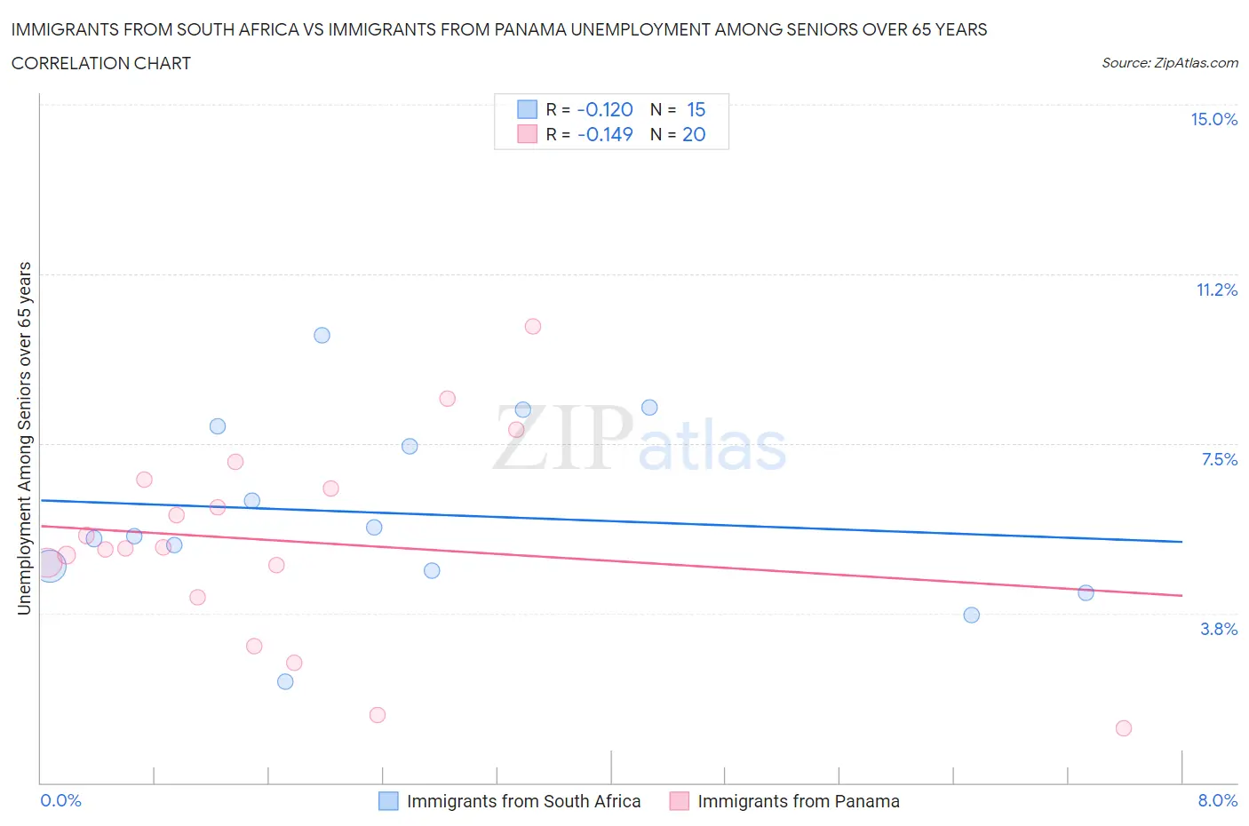 Immigrants from South Africa vs Immigrants from Panama Unemployment Among Seniors over 65 years