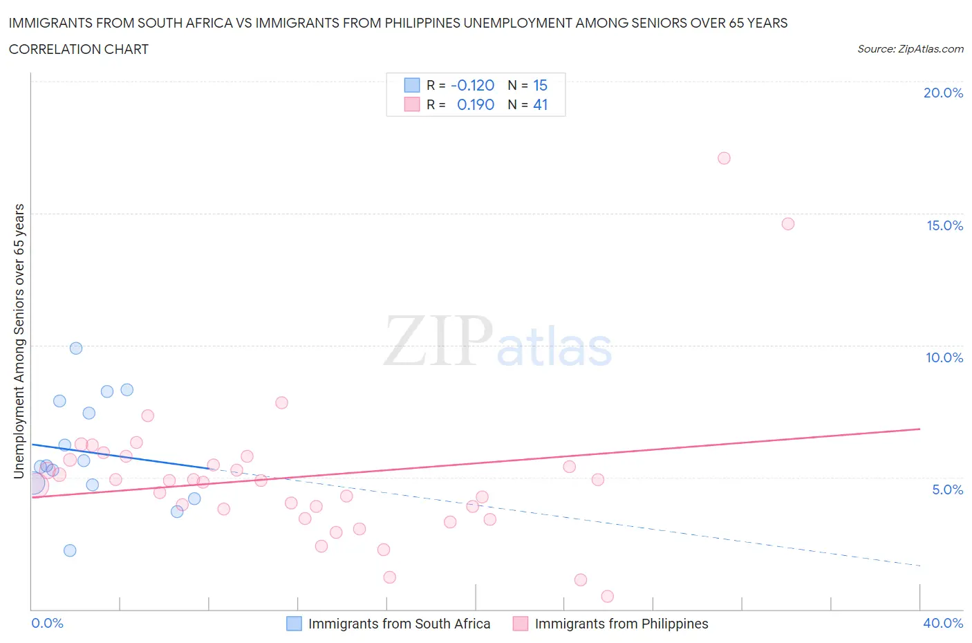Immigrants from South Africa vs Immigrants from Philippines Unemployment Among Seniors over 65 years