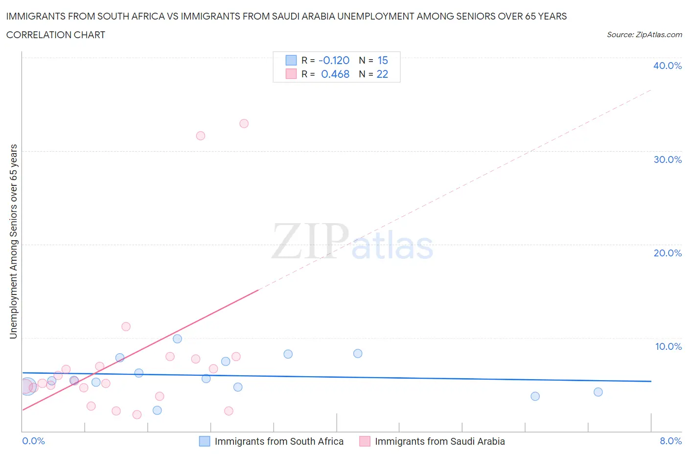 Immigrants from South Africa vs Immigrants from Saudi Arabia Unemployment Among Seniors over 65 years