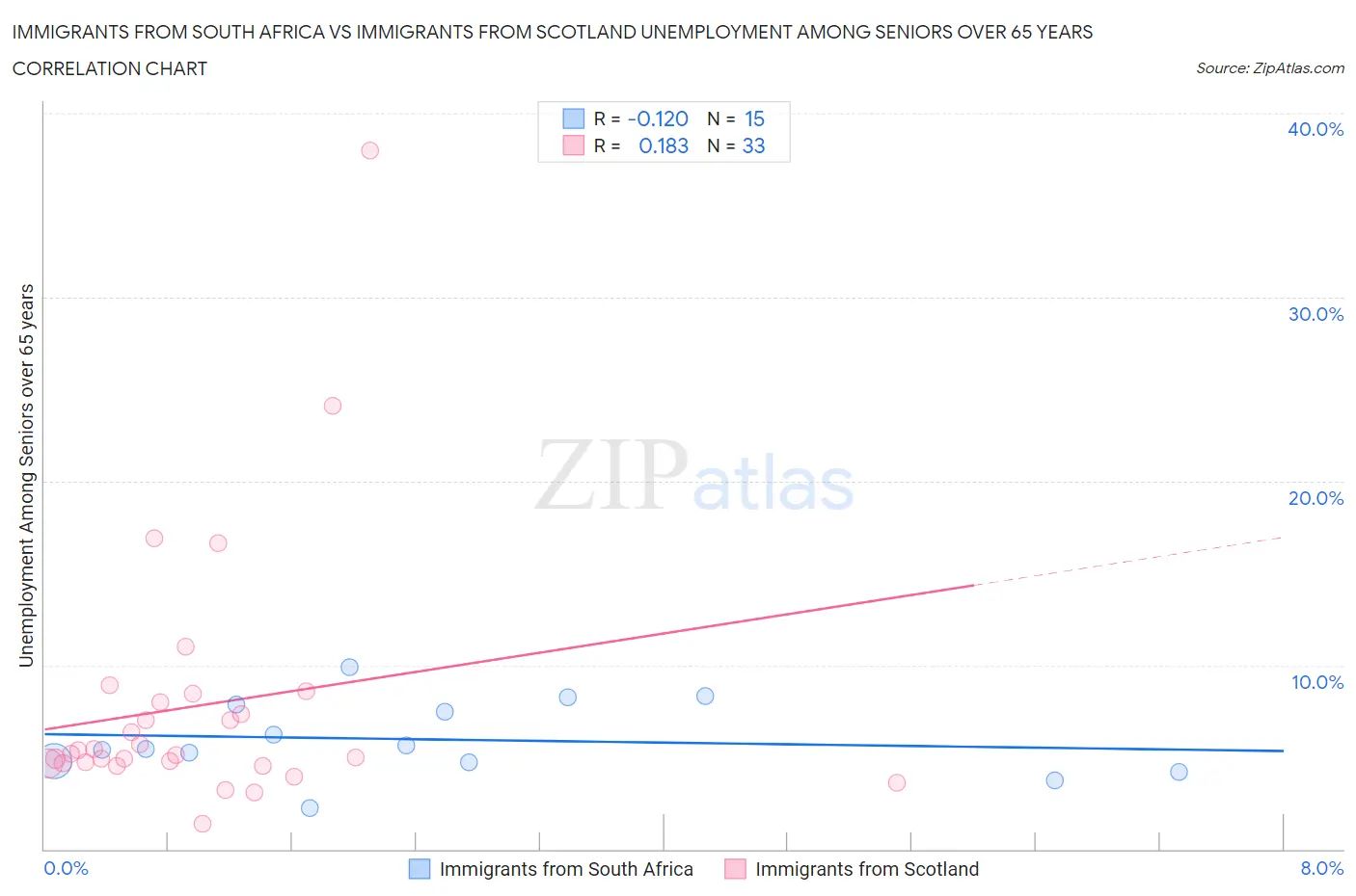 Immigrants from South Africa vs Immigrants from Scotland Unemployment Among Seniors over 65 years