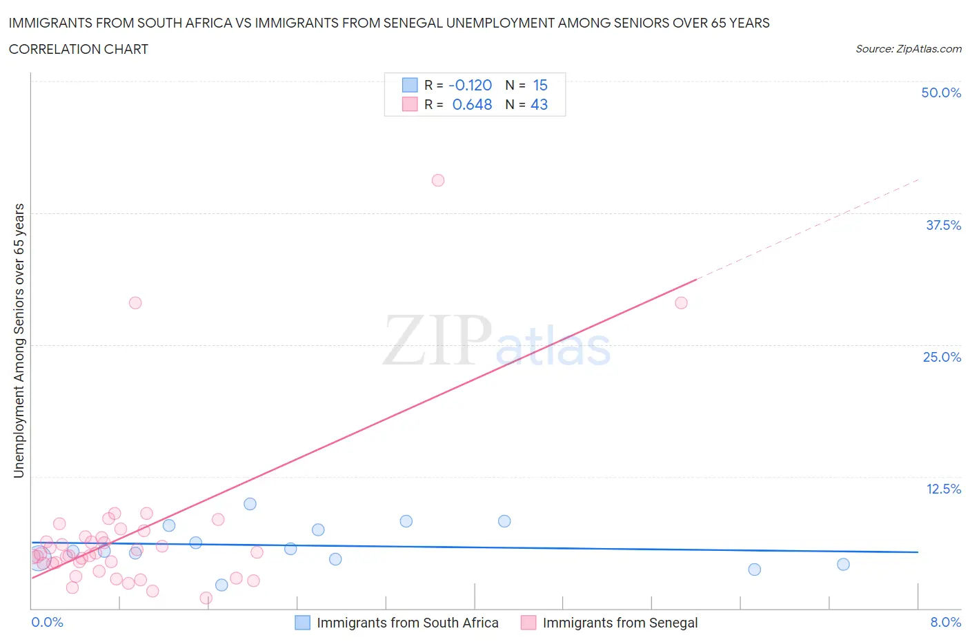 Immigrants from South Africa vs Immigrants from Senegal Unemployment Among Seniors over 65 years