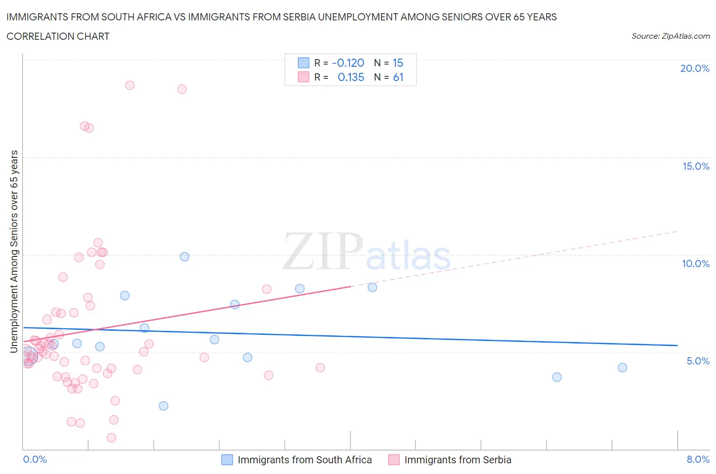Immigrants from South Africa vs Immigrants from Serbia Unemployment Among Seniors over 65 years