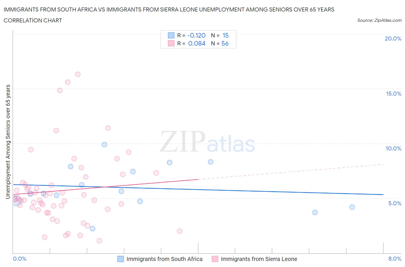 Immigrants from South Africa vs Immigrants from Sierra Leone Unemployment Among Seniors over 65 years