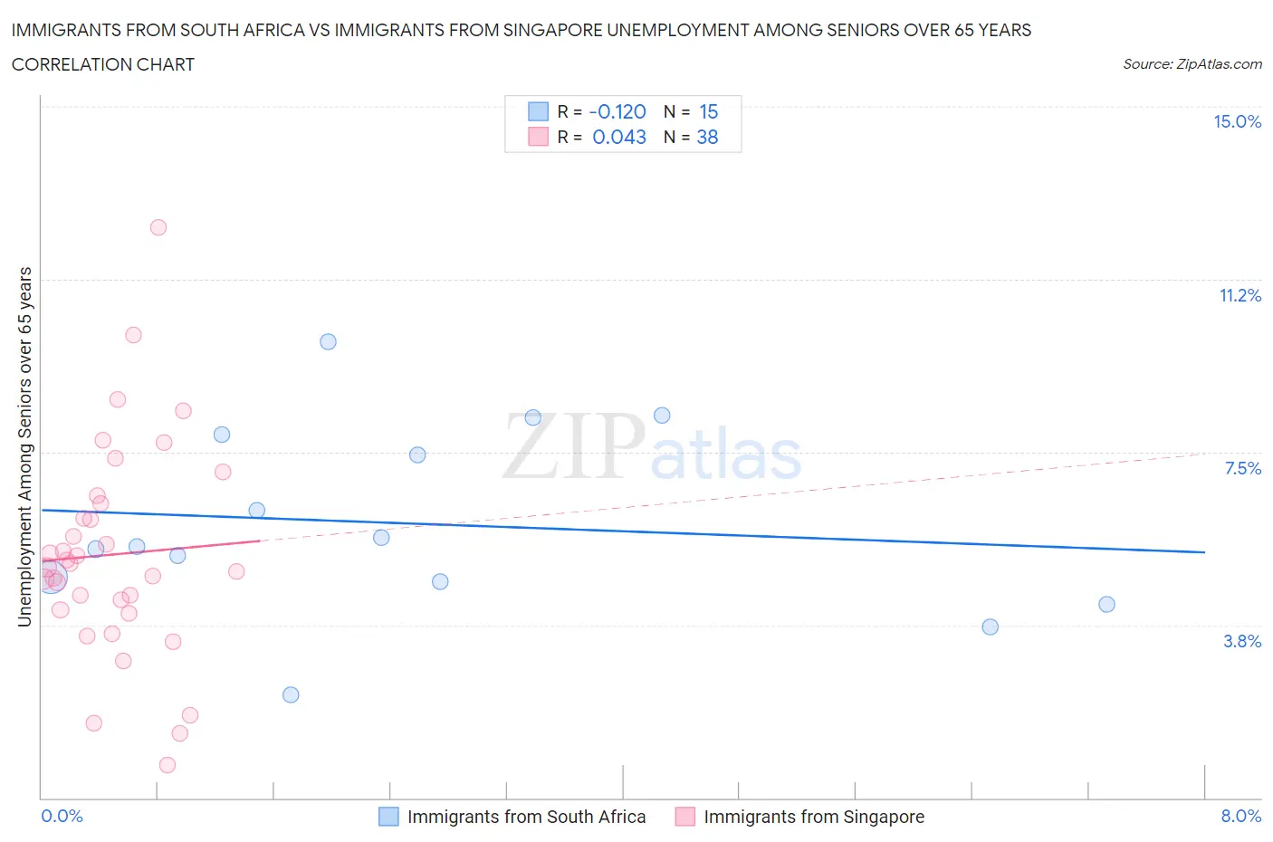 Immigrants from South Africa vs Immigrants from Singapore Unemployment Among Seniors over 65 years