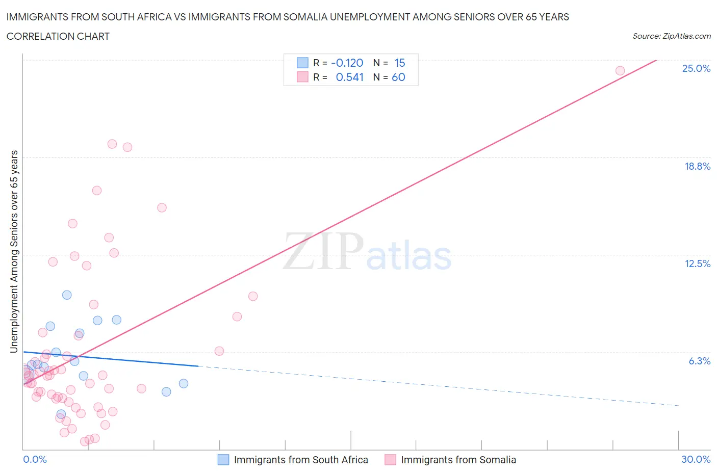 Immigrants from South Africa vs Immigrants from Somalia Unemployment Among Seniors over 65 years