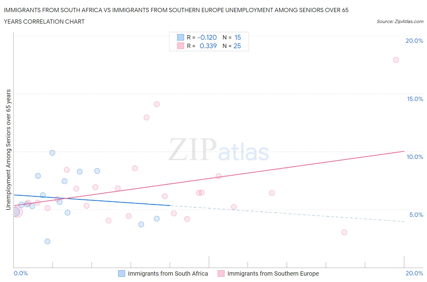 Immigrants from South Africa vs Immigrants from Southern Europe Unemployment Among Seniors over 65 years