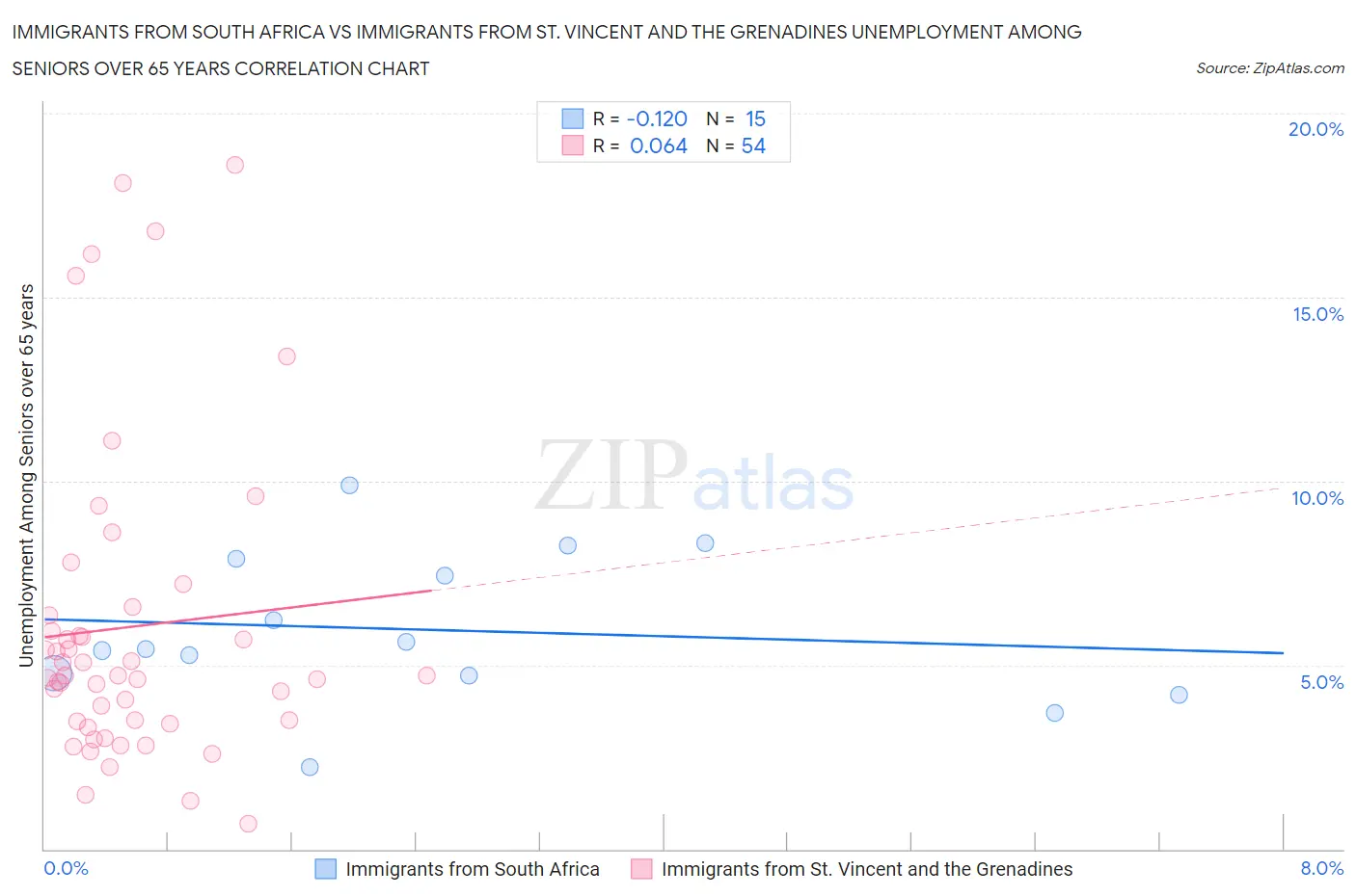 Immigrants from South Africa vs Immigrants from St. Vincent and the Grenadines Unemployment Among Seniors over 65 years