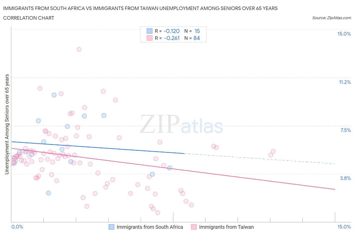 Immigrants from South Africa vs Immigrants from Taiwan Unemployment Among Seniors over 65 years