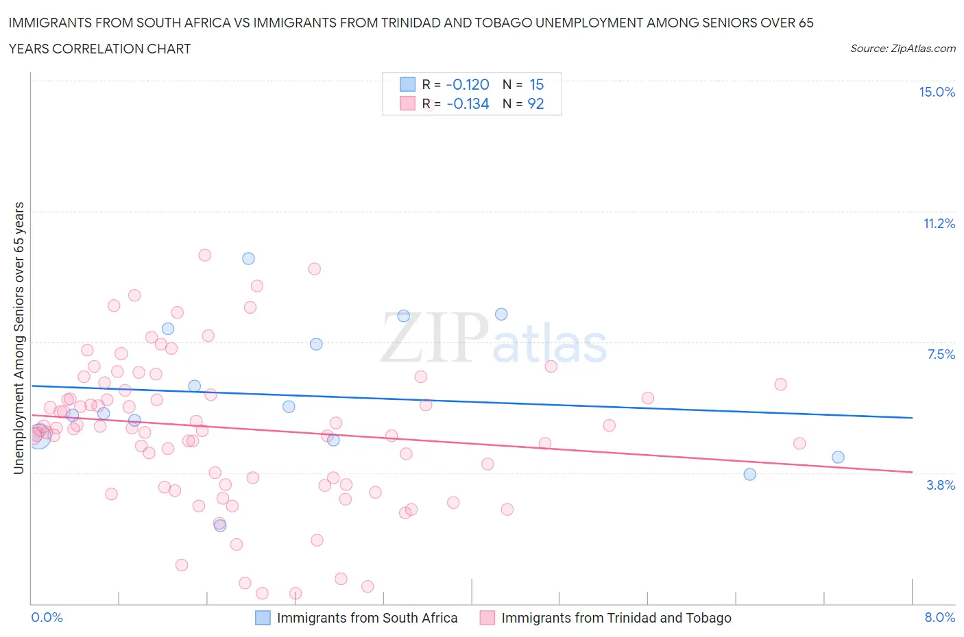 Immigrants from South Africa vs Immigrants from Trinidad and Tobago Unemployment Among Seniors over 65 years